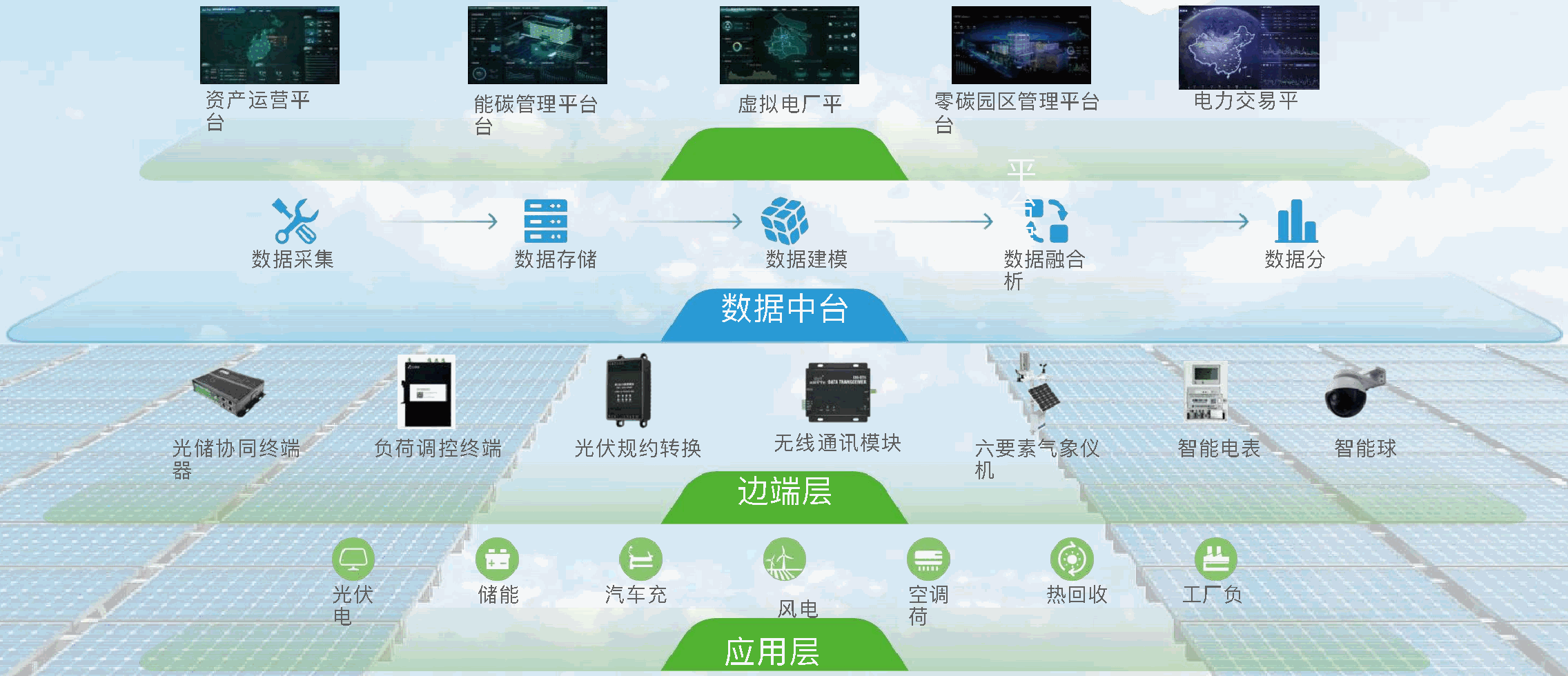 绿色能源聚合与交易